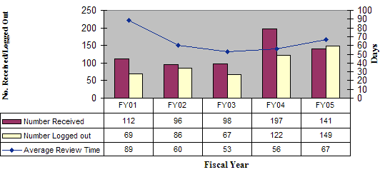 Graph, fiscal year against number received / logged out, in days of average review time. FY01, 112 received, 69 logged out, 89 days. FY02, 96 received, 86 logged out, 60 days. FY03, 98 received, 67 logged out, 53 days. FY04, 197 received, 122 logged out, 56 days. FY05, 131 received, 149 logged out, 67 days.