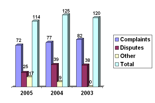 Bar graph. 2005, 72 complaints, 25 disputes, 17 other, for a total of 114. 2004, 77 complaints, 39 disputes, 9 other, for a total of 125. 2003, 82 complaints, 38 disputes, 0 other, for a total of 120.