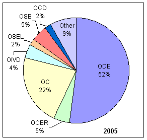 Pie chart for 2005. ODE, 52%. OCER, 5%. OC, 22%. OIVD, 4%. OSEL, 2%. OSB, 5%. OCD, 2%. Other, 9%.