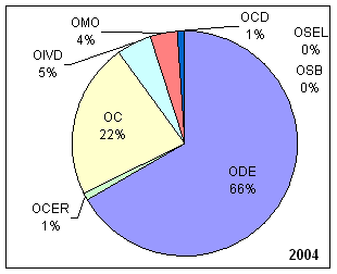 Pie chart for 2004. ODE, 66%. OCER, 1%. OC, 22%. OIVD, 5%. OMO, 4%. OCD, 1%. OSEL and OSB, 0%.