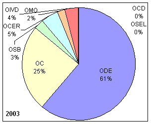Pie chart for 2003. ODE, 61%. OC, 25%. OSB, 3%. OCER, 5%. OIVD, 4%. OMO, 2%. OCD and OSEL, 0%.
