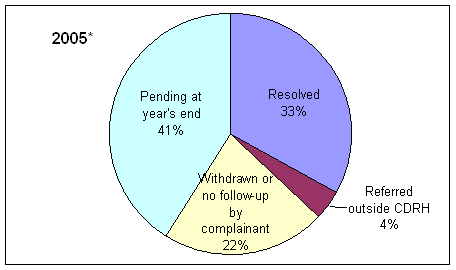Pie chart for 2005. Pending at year's end, 41%. Resolved, 33%. Referred outside CDRH, 4%. Withdrawn or no follow-up by complainant, 22%.