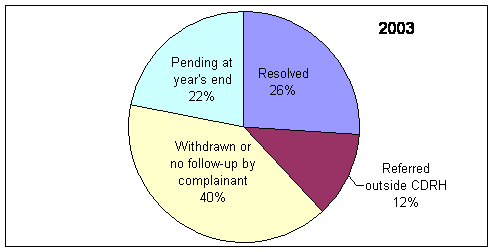 Pie chart for 2003. Pending at year's end, 22%. Resolved, 26%. Referred outside CDRH, 12%. Withdrawn or no follow-up by complainant, 40%.