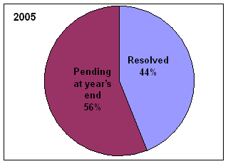 Pie chart for 2005. Pending at year's end, 56%. Resolved, 44%.
