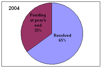 Pie chart for 2004. Pending at year's end, 35%. Resolved, 65%.