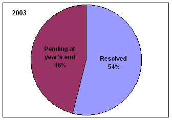 Pie chart for 2003. Pending at year's end, 46%. Resolved, 54%.