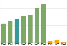 Bar chart: info duplicated below as table