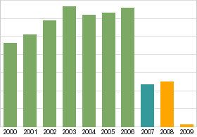 Bar chart: info duplicated below as table