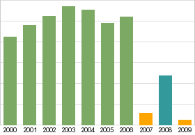 Bar chart: info duplicated below as table