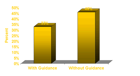 Graph showing that 33% With Guidance (n=1021) and 46& without guidance (n=623)