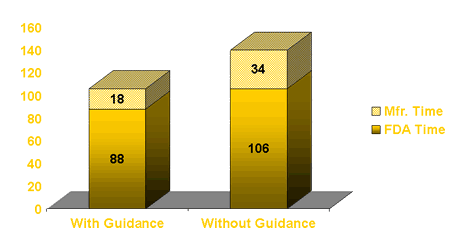 Graph with data as follows: With guidance (N=1021) FDA time was 88 days and Manufacturer time was 18 days for a total of 106.  For Without Guidance (n=623), FDA time was 106 days and Manufacturer time was 34 days for a total of 140 days.