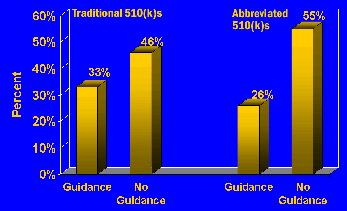 Chart with Data: Traditional 510(k)'s, Guidance (n=949) - 33%, No Guidance (n-603) 46%;  For  Abbreviated 510(k)s - Guidance (n=72) 26%, No guidance (n=2-) 55%
