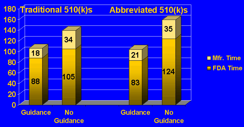 Data - for Traditional 510(k)s - Guidance 9n-949) FDA time was 88 days and Mfr. Time was 18 for a total of 106;  No guidance (n=603), FDa time was 105 days and Mfr. time was 34 for a total of 139 days; For Abbreviated 510(k0s - Guidance (n=72) FDA time was 83 and Mfr. Time was 21 for a total of 104 days; For no Guidance(n=20), FDA time was 124, Mfr. time was 35 for a total of 159 days.