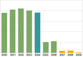 Bar chart: info duplicated below as table