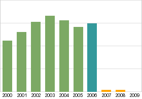 Bar chart: info duplicated below as table