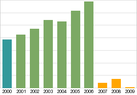 Bar chart: info duplicated below as table