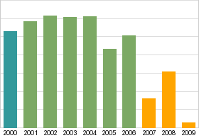 Bar chart: info duplicated below as table