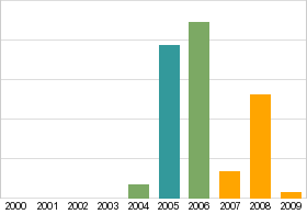 Bar chart: info duplicated below as table