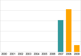 Bar chart: info duplicated below as table