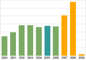 Bar chart: info duplicated below as table