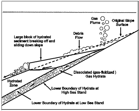 Diagram showing the effects of gas hydrate dissociation on oceanic hillslope failures and gas release