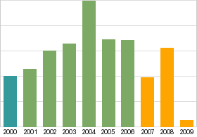 Bar chart: info duplicated below as table