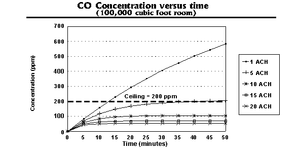  CO Concentration versus time - 100,000 ft3 room chart 