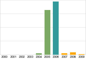 Bar chart: info duplicated below as table