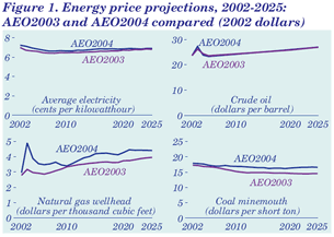 Figure 1. Energy price projections, 2002-2025: AEO2003 and AEO2004 compared (2002 dollars).  Having problems, call our National Energy Information Center at 202-586-8800 for help.