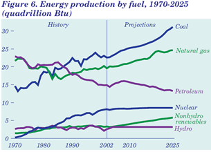 Figure 6. Energy production by fuel, 1970-2025 (quadrillion Btu).  Having problems, call our National Energy Information Center at 202-586-8800 for help.