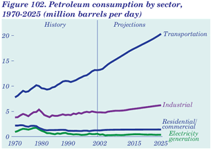 Figure 102. Petroleum consumption by sector 1970-2025 (million barrels per day)  Having problems, call our National Energy Information Center at 202-586-8800 for help.