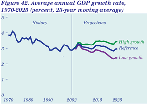 Figure 42. Average annual GDP growth rate, 1970-2025 (percent, 23-year moving average).  Having problems, call our National Energy Information Center at 202-586-8800 for help.