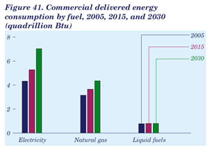 Figure 41. Commercial delivered energy consumption by fuel, 2005, 2015, and 2030 (quadrillion Btu).  Need help, contact the National Energyi Information Center at 202-586-8800.