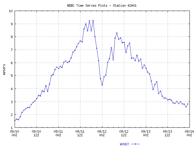 Figure 7: Wave Height at 42001