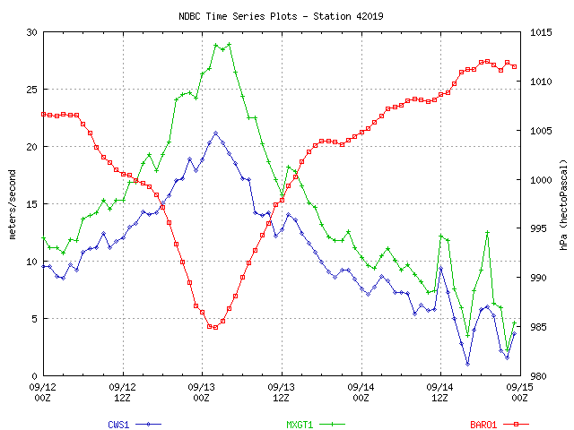 Figure 10: Wind and Pressure at 42019
