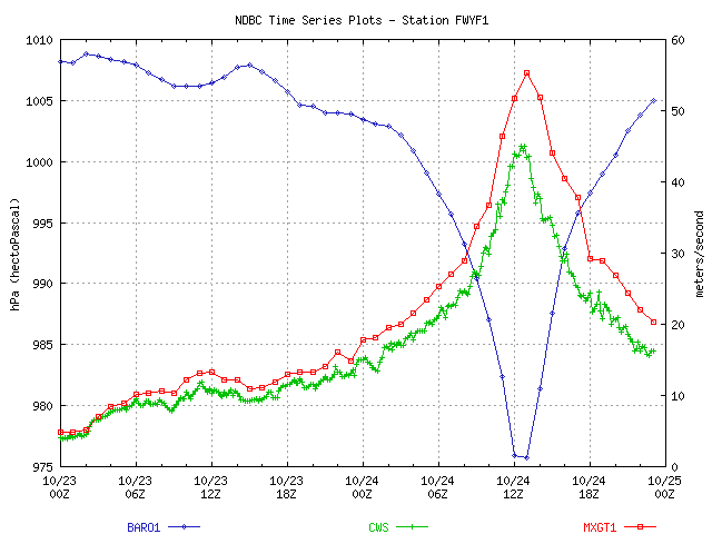 Wind/pressure plot from station FWYF1