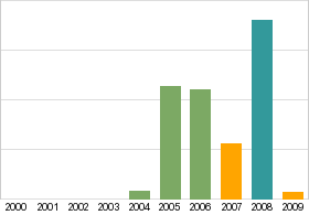 Bar chart: info duplicated below as table