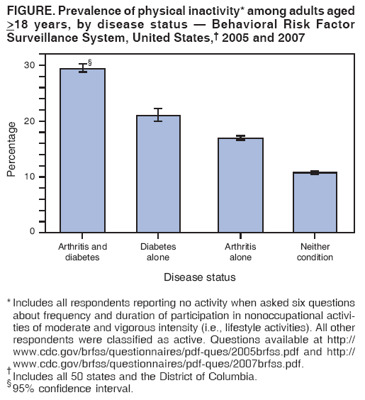 FIGURE. Prevalence of physical inactivity* among adults aged
>18 years, by disease status — Behavioral Risk Factor
Surveillance System, United States,† 2005 and 2007