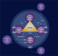 Lifecycle Software and System Development