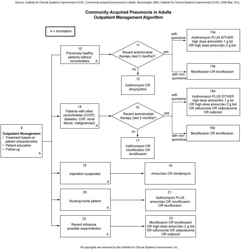 Community-Acquired Pneumonia in Adults. Outpatient Management Algorithm.