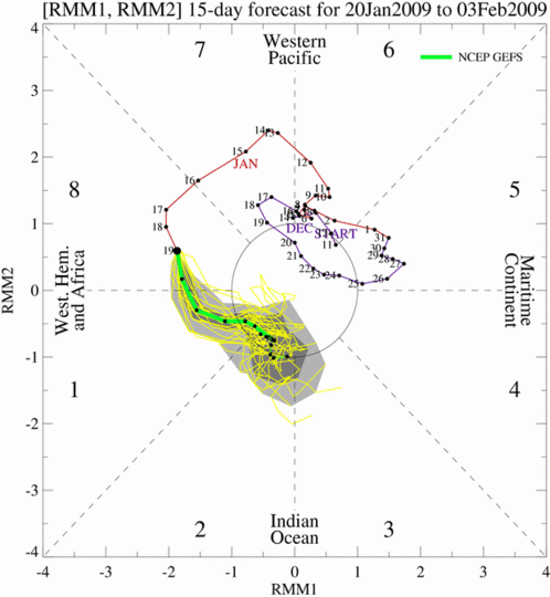 GFS MJO index forecast phase diagram