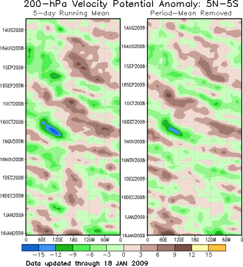 200 hecto Pascals Velocity Potential Anomaly between 5 degrees south latitude and 5 degrees north latitude