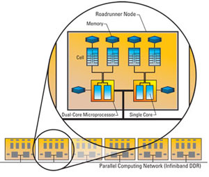 Roadrunner is a cluster of approximately 3,250  compute nodes interconnected by an off-the-shelf parallel-computing network.