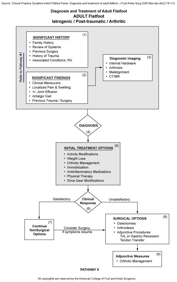 Diagnosis and Treatment of Adult Flatfoot. ADULT Flatfoot. Iatrogenic / Post-traumatic / Arthritic.