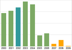 Bar chart: info duplicated below as table