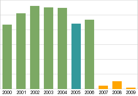 Bar chart: info duplicated below as table