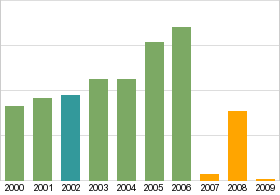 Bar chart: info duplicated below as table