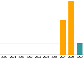 Bar chart: info duplicated below as table