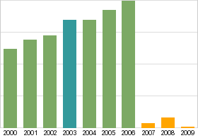 Bar chart: info duplicated below as table