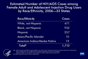 Slide 21: Estimated Number of HIV/AIDS Cases among Female Adult and Adolescent Injection Drug Users by Race/Ethnicity, 2006—33 States

In 2006, in the 33 states with confidential name-based HIV infection reporting, an estimated 1,712 cases of HIV/AIDS were diagnosed among female adult and adolescent injection drug users. Of these diagnoses, 952 (56%) were among black (not Hispanic) females. The number of diagnoses among black (not Hispanic) female injection drug users (952) was more than twice the number among white (not Hispanic) female injection drug users (471). The number among Hispanic female injection drug users (257) was nearly half the number among white (not Hispanic) female injection drug users.
    
The 33 states with confidential name-based HIV infection reporting since at least 2001 are Alabama, Alaska, Arizona, Arkansas, Colorado, Florida, Idaho, Indiana, Iowa, Kansas, Louisiana, Michigan, Minnesota, Mississippi, Missouri, Nebraska, Nevada, New Jersey, New Mexico, New York, North Carolina, North Dakota, Ohio, Oklahoma, South Carolina, South Dakota, Tennessee, Texas, Utah, Virginia, West Virginia, Wisconsin, and Wyoming.